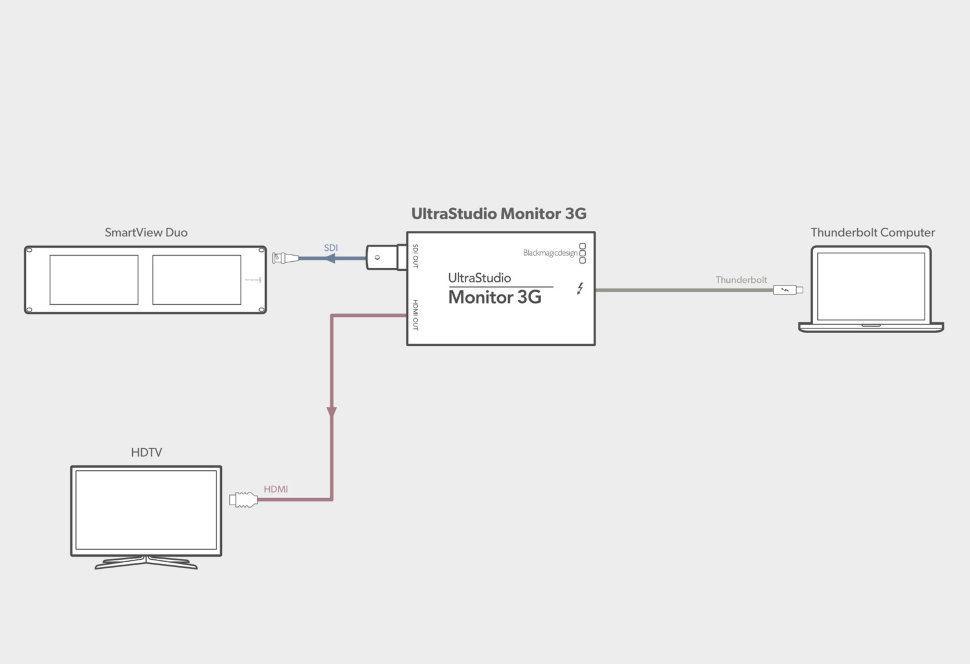 Карта вывода видео Blackmagic UltraStudio Monitor 3G + кабель Apple Thunderbolt 3 - фото 4