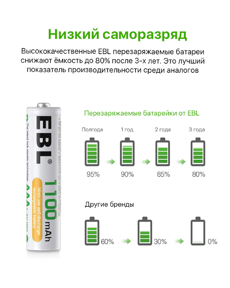 Комплект аккумуляторных батарей EBL AAA 1100mAh (8шт) EB-81222 - фото 2