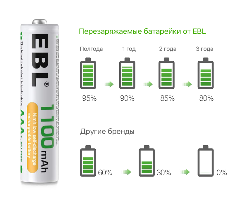 Комплект аккумуляторных батарей EBL AAA 1100mAh (8шт) EB-81222 - фото 5